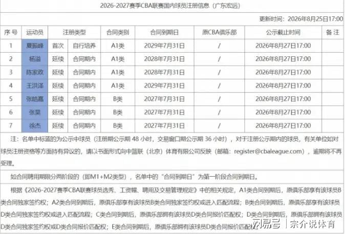 正式官宣，广东队签下7人，超级外援被爆加入，徐杰收重大喜讯